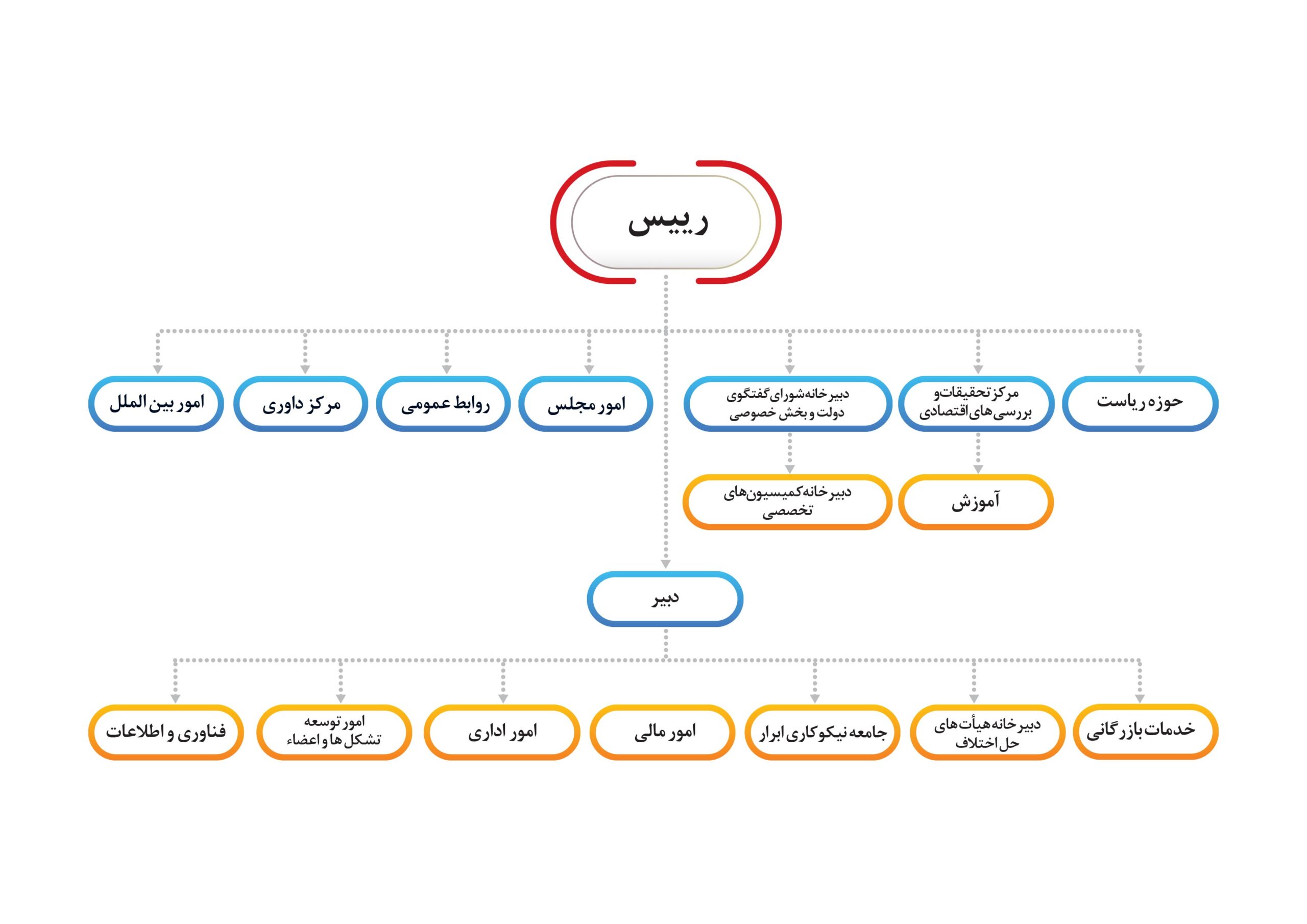 چارت سازمانی